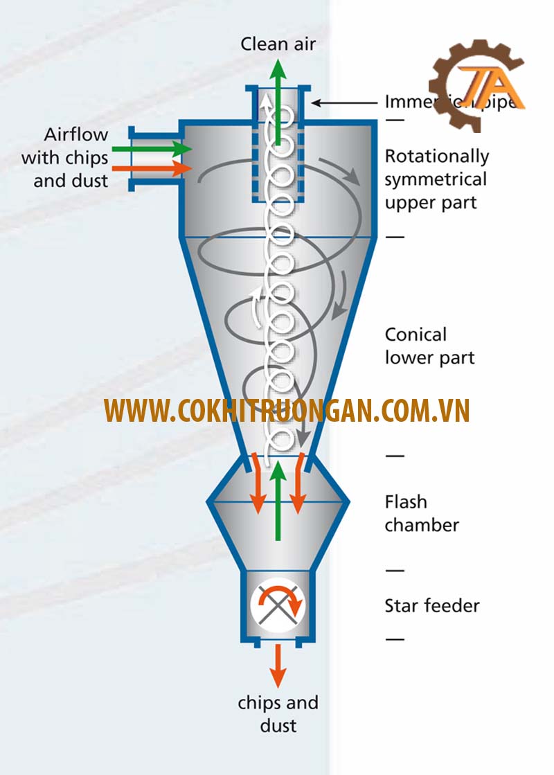 Cấu tạo của hệ thống hút bụi cyclone