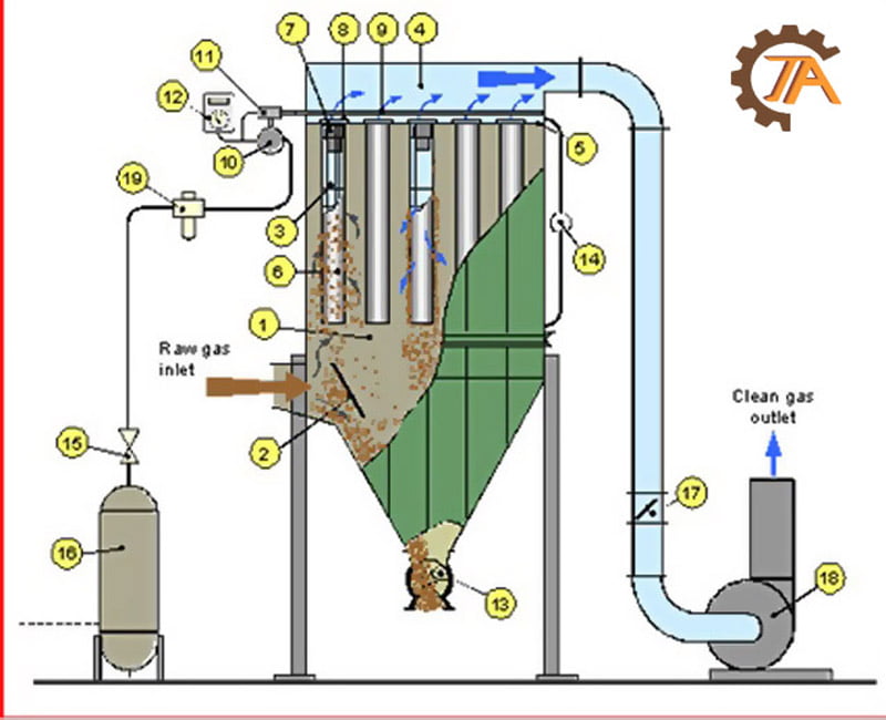 Nguyên lý hoạt động hệ thống hút bụi vải.