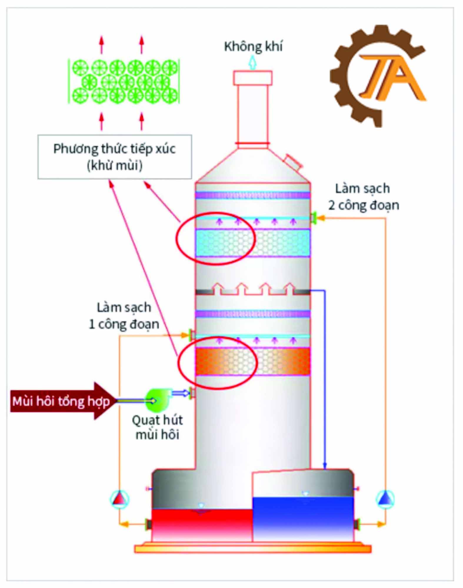 Tháp hấp thụ dạng ướt với cầu vi sinh