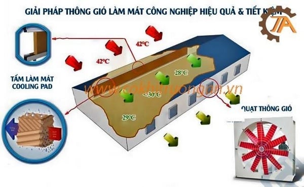 he-thong-thong-gio-ap-suat-am (5) hệ thống thông gió áp suất âm